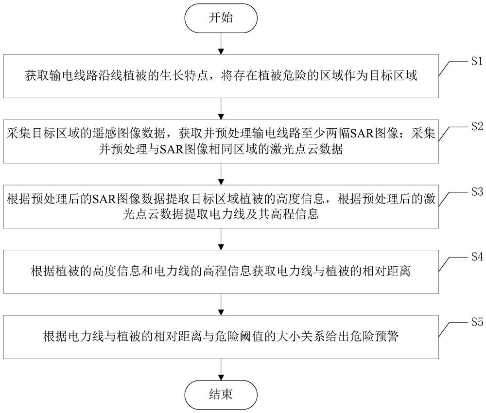 A system and method for early warning system and method of transmission line vegetation danger based on remote sensing technology