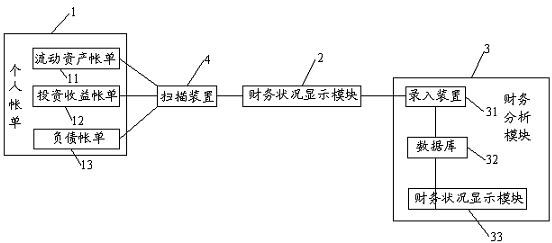 Personal financial management system