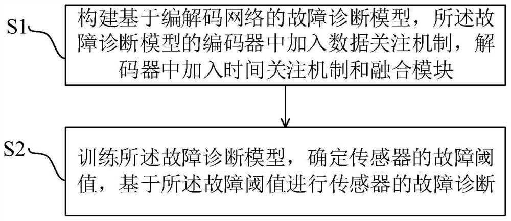 Fault diagnosis method and device for sensor