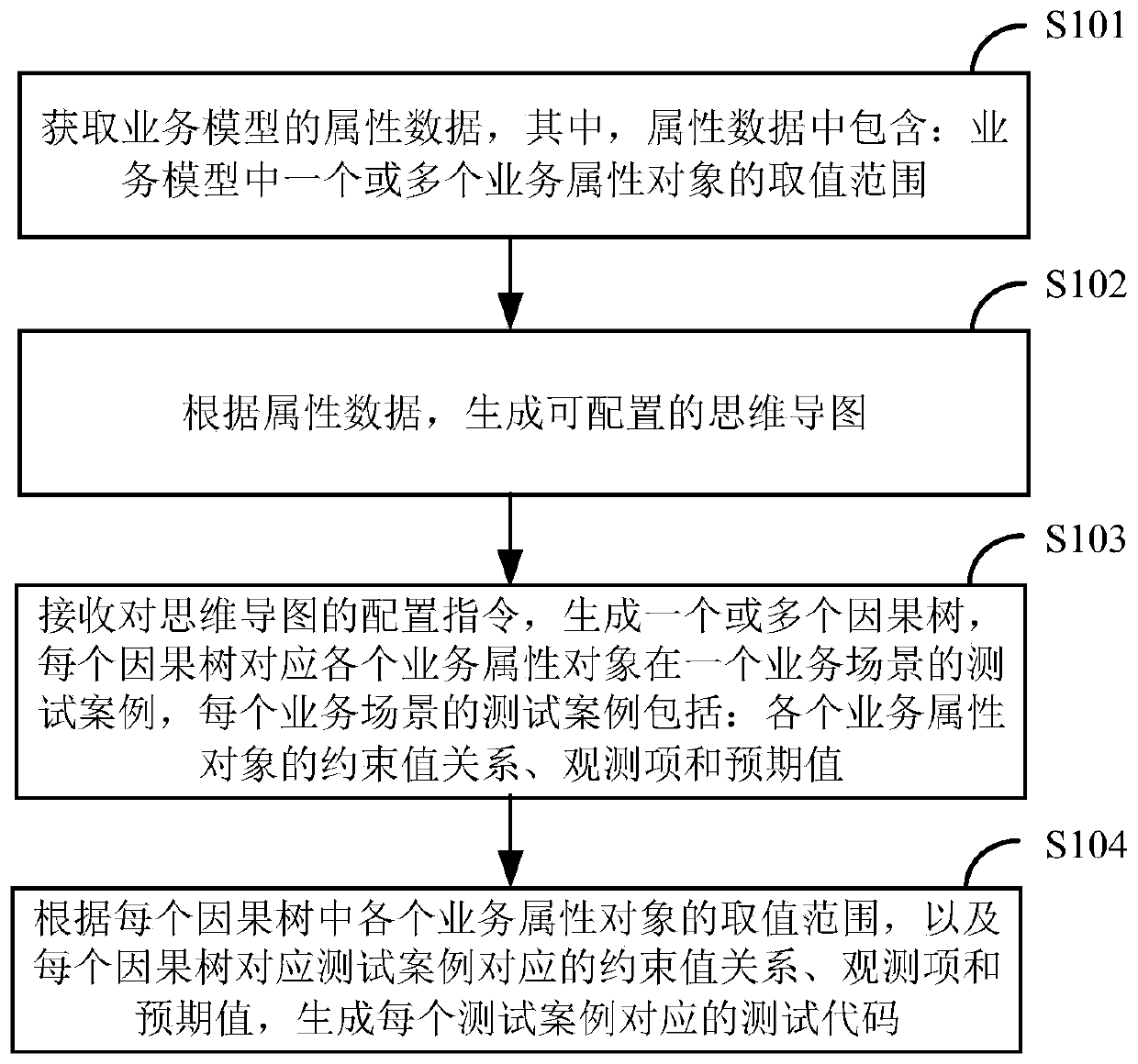 Test code generation method and device based on fruit tree method