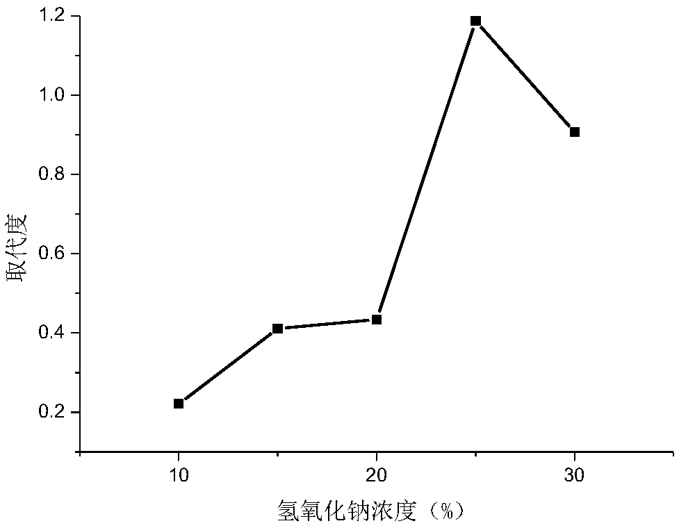 Passiflora edulis peel polysaccharide carboxymethylation modification product with improved antioxidant activity and preparation method of product