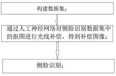 A deep learning side face image processing method and system based on light compensation