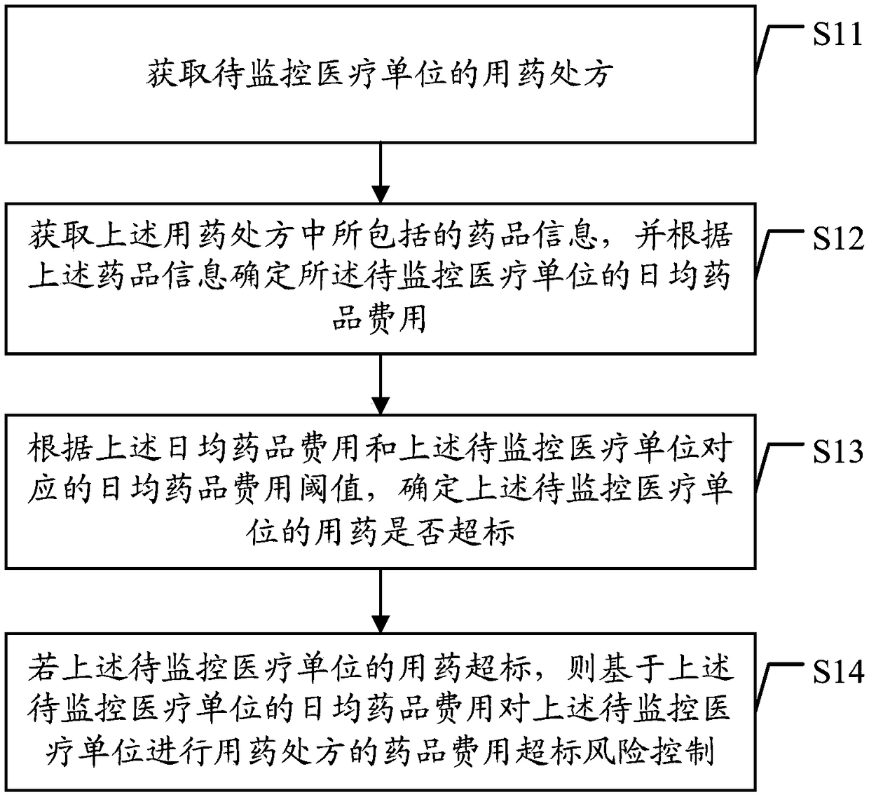 Medicine use prescription risk control method and device based on data processing