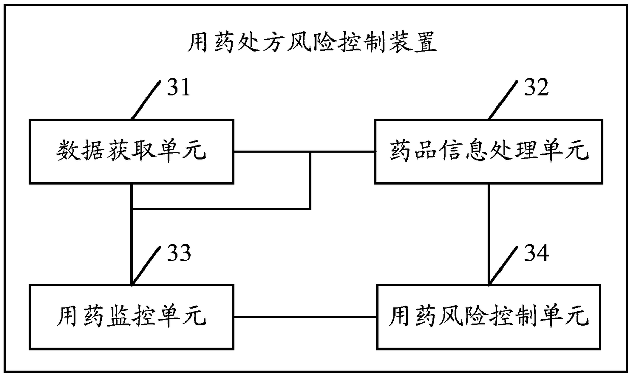 Medicine use prescription risk control method and device based on data processing