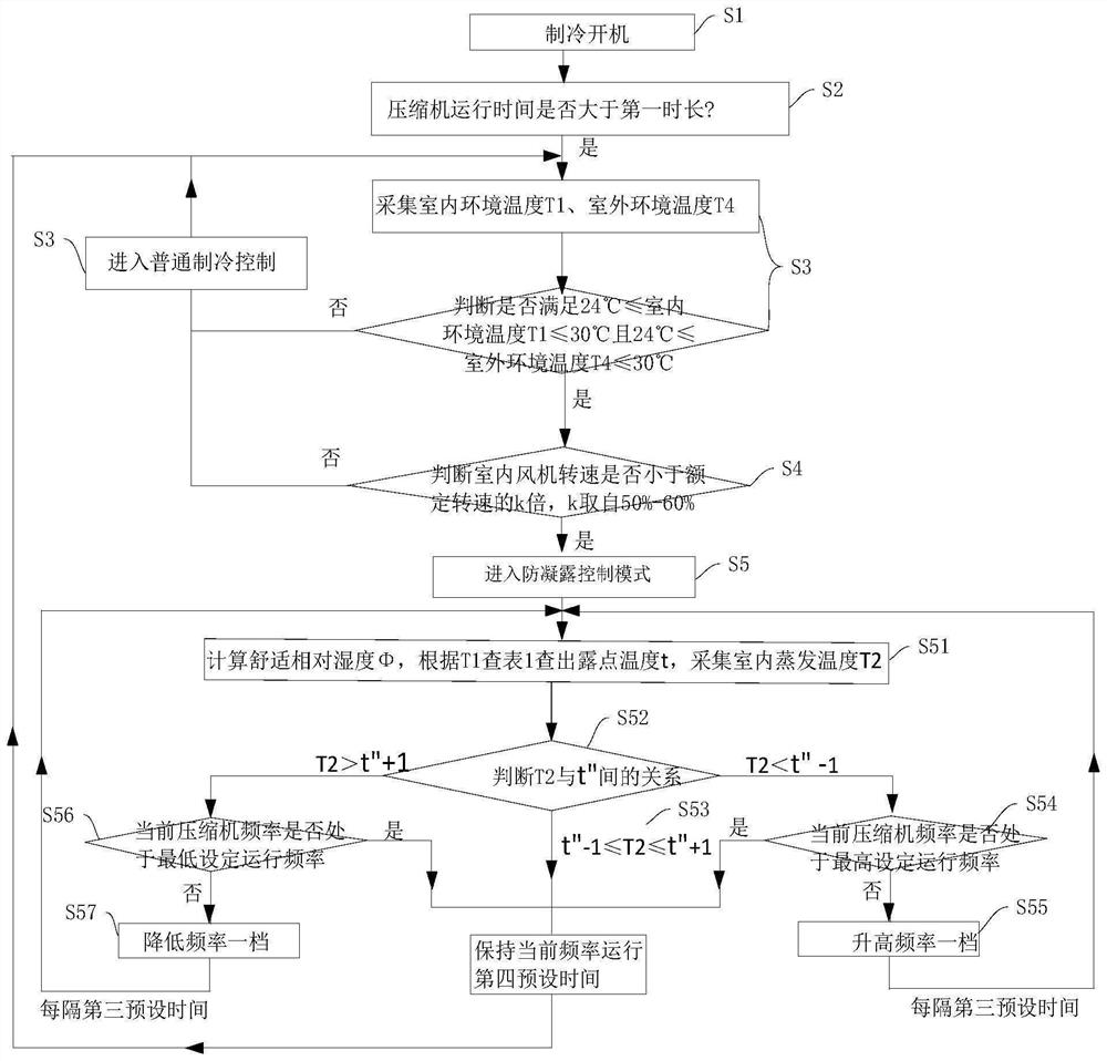 Frequency conversion air conditioner and condensation prevention control method thereof