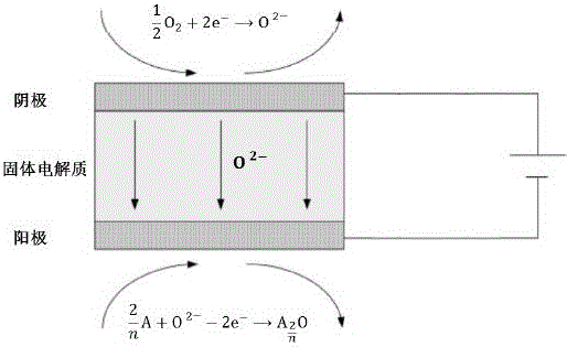 An apparatus and system for controlling the oxygen concentration in a liquid LBE/Pb coolant