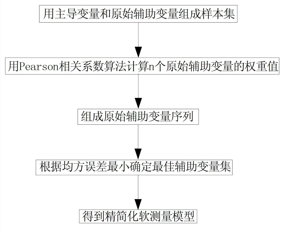 Production process dominant variable simplified soft measuring method achieved with help of Pearson correlation coefficient