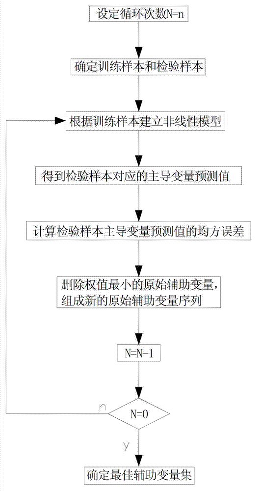 Production process dominant variable simplified soft measuring method achieved with help of Pearson correlation coefficient