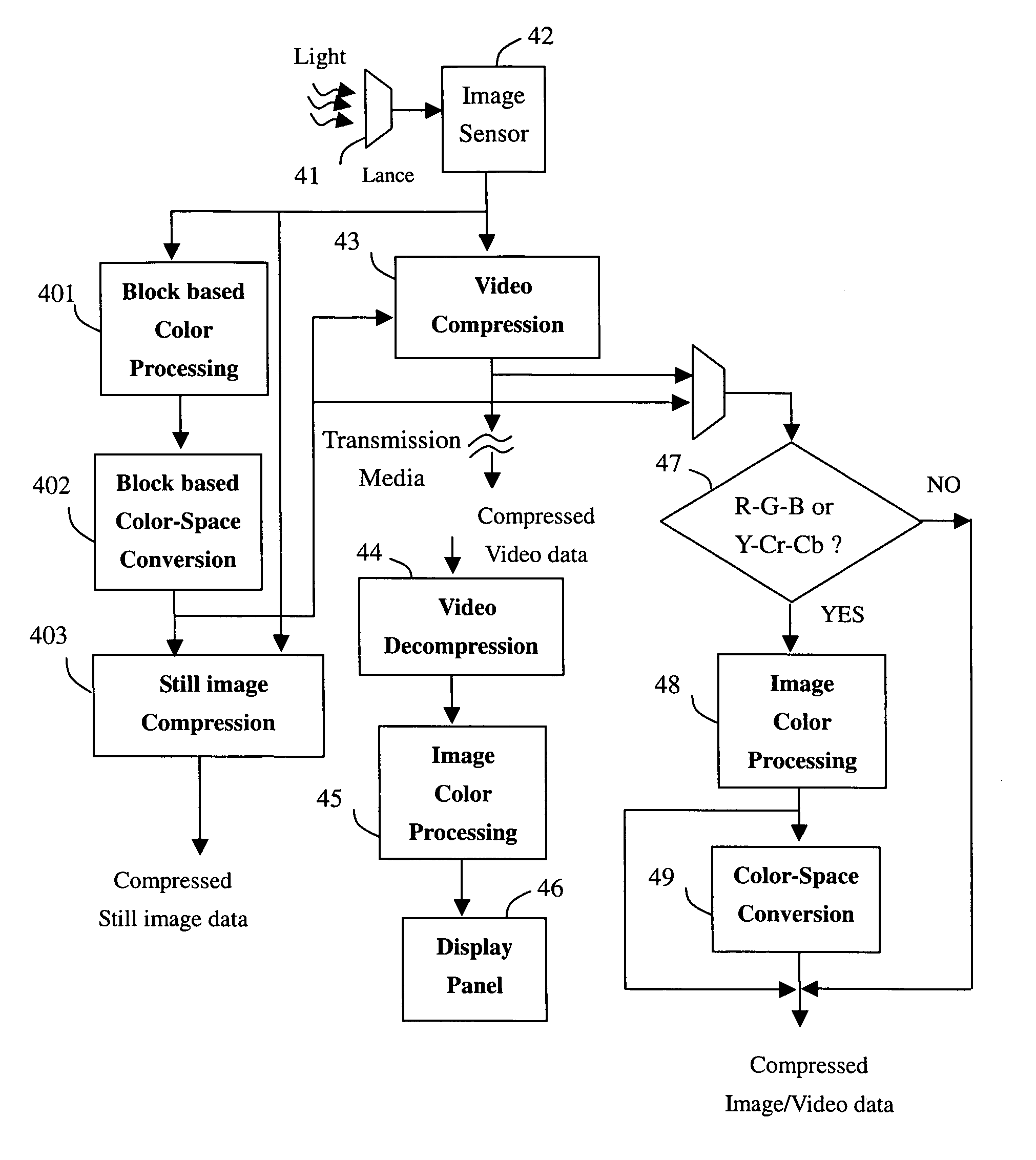 Method and apparatus of high efficiency image and video compression and display