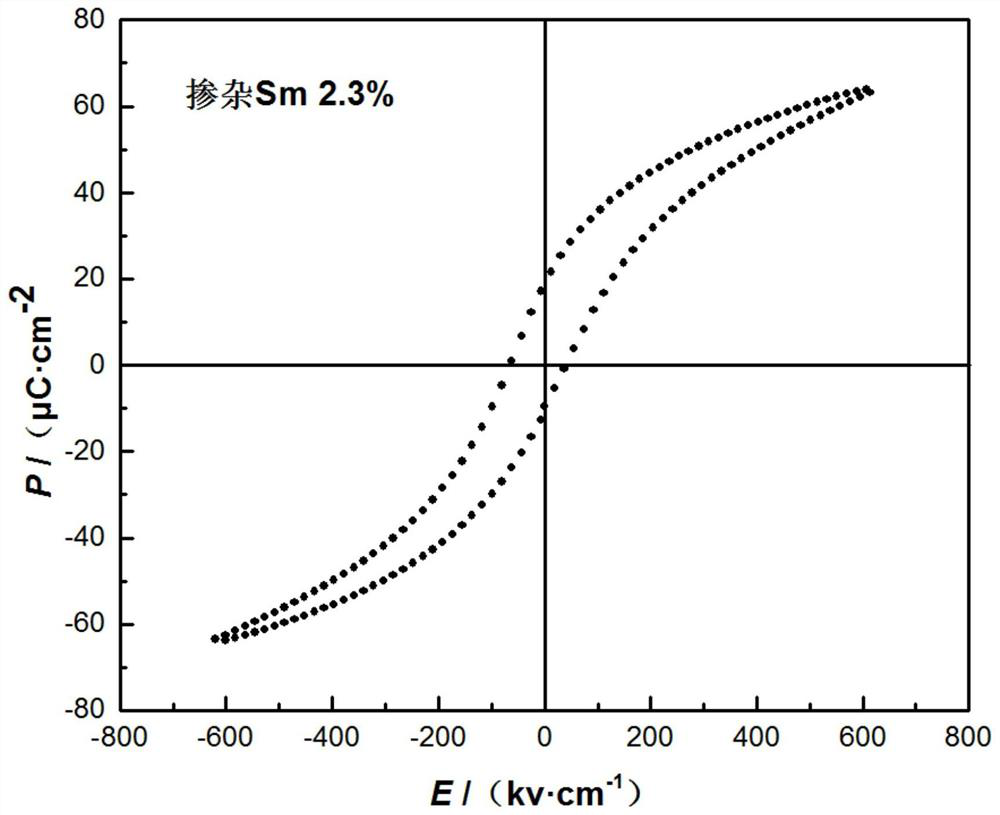 A method to improve the dielectric and pyroelectric properties of relaxor ferroelectric thin films