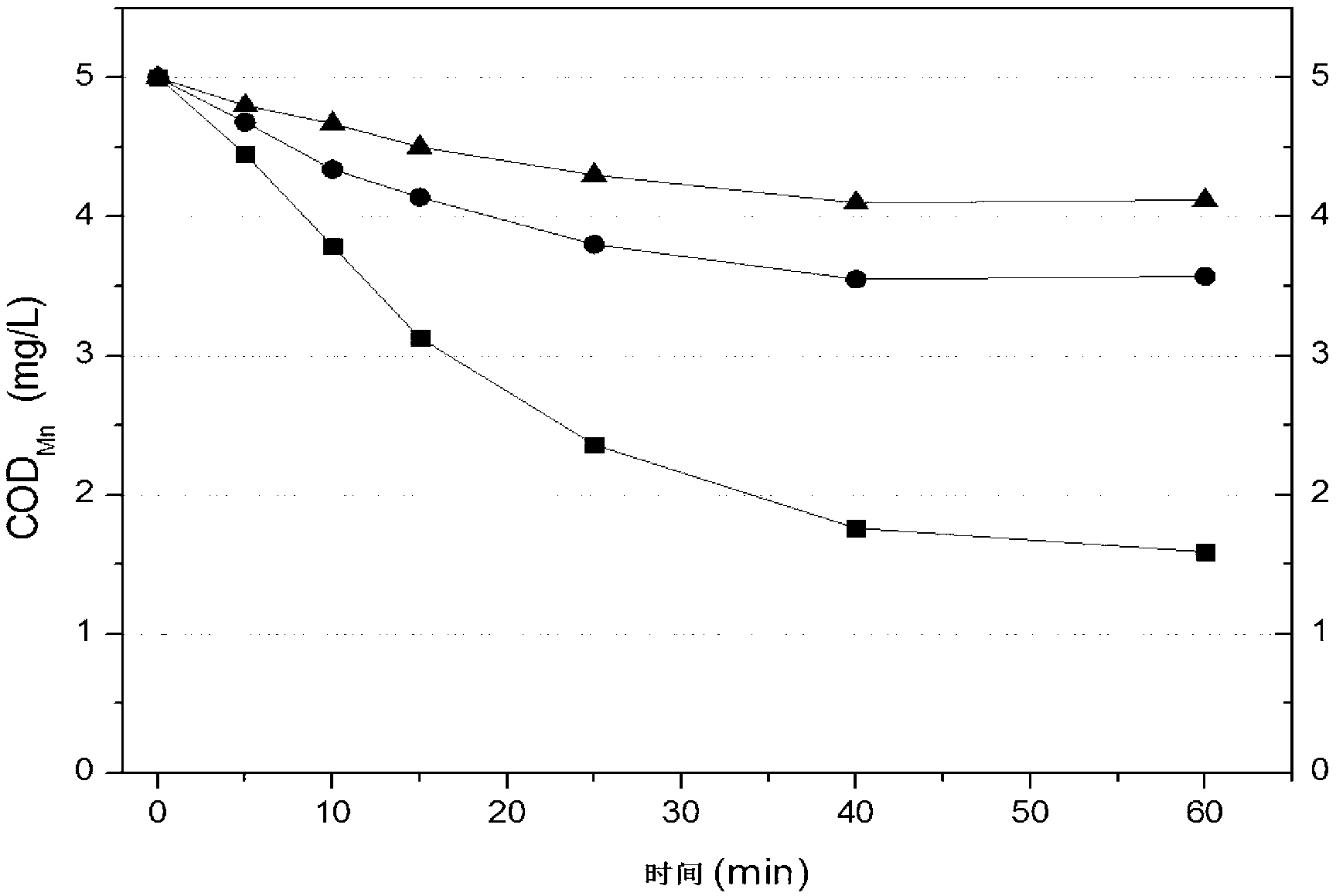 Water treatment method for simultaneously eliminating dissolved organic matters and ammonia nitrogen