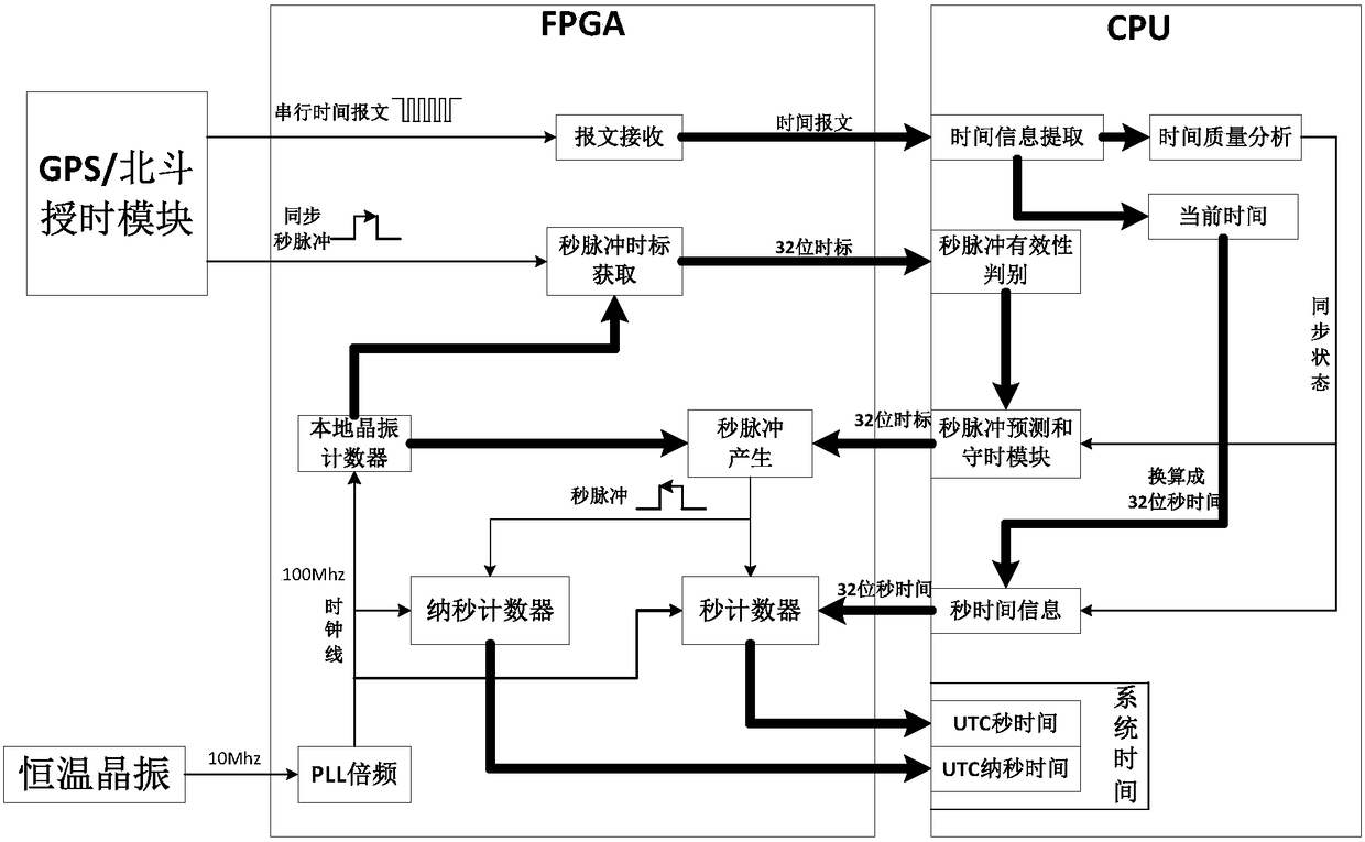 UTC (Coordinated Universal Time) time realization method applied to substation and system