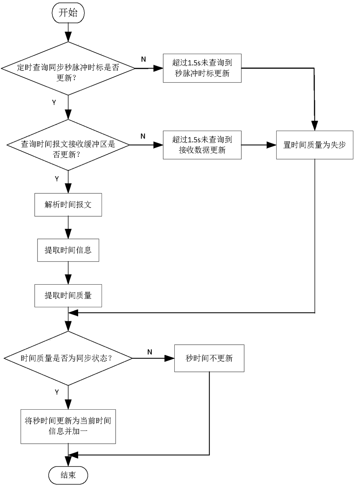 UTC (Coordinated Universal Time) time realization method applied to substation and system