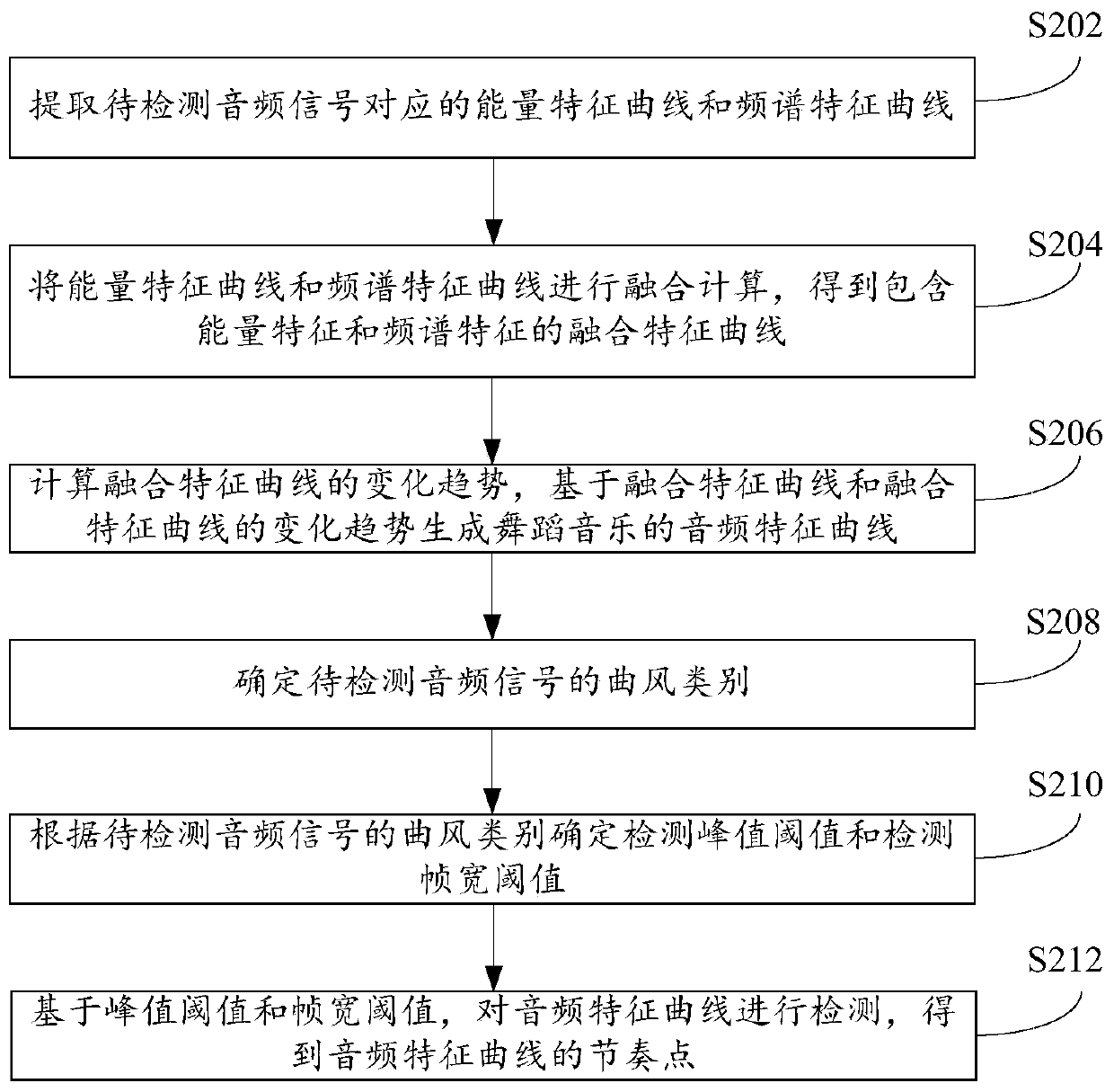 Rhythm point detection method and device and electronic equipment