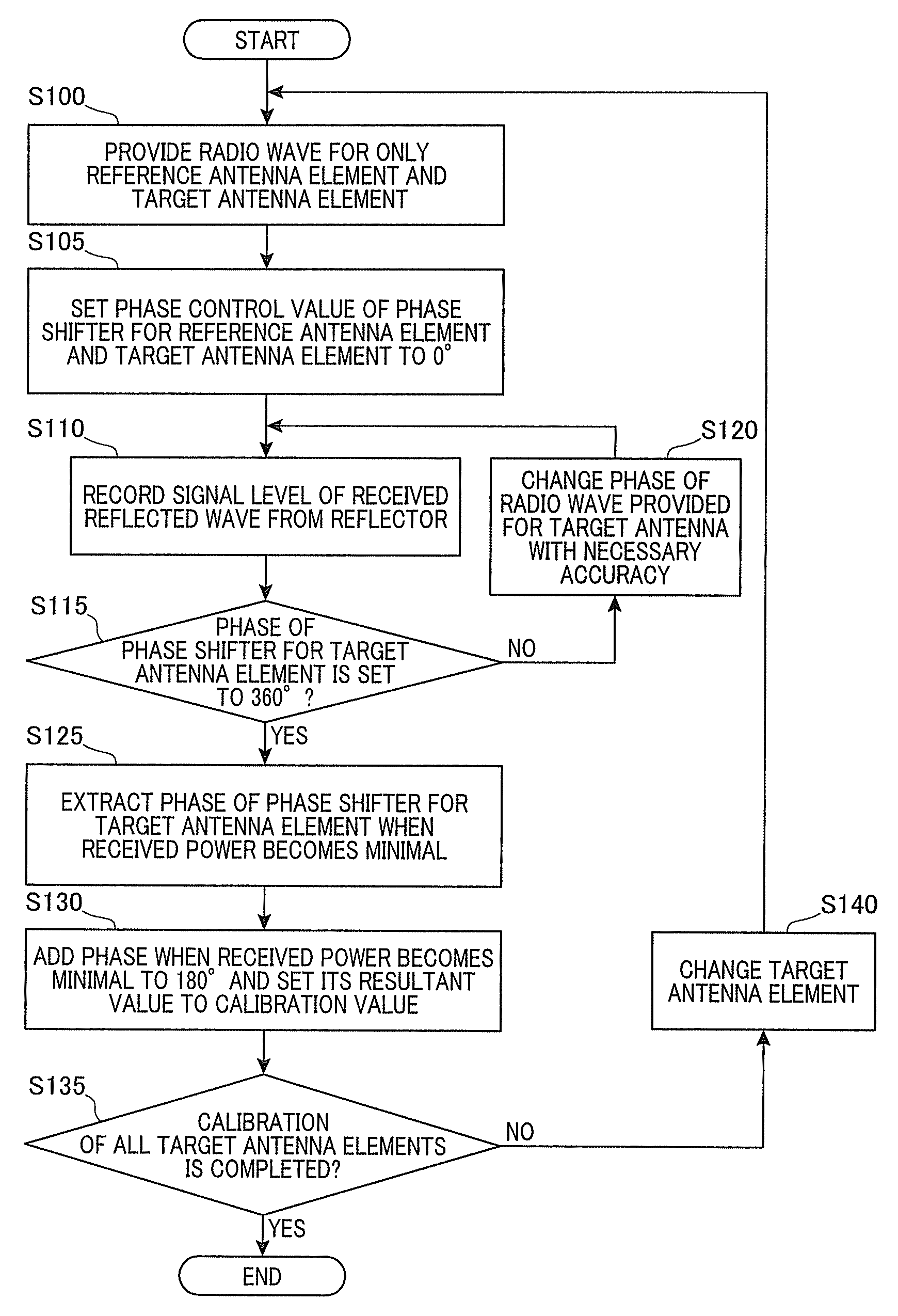 Phased array antenna and its phase calibration method