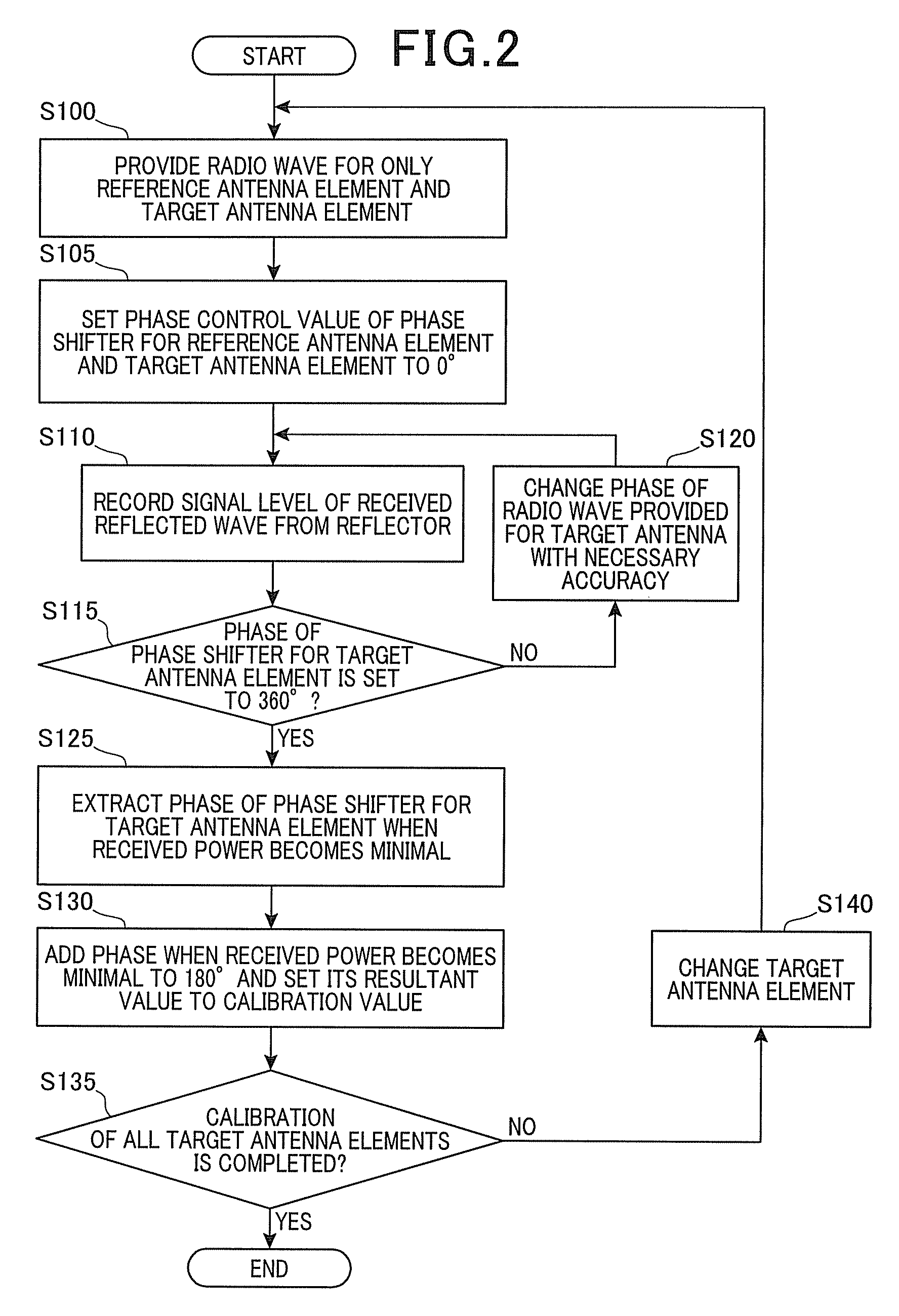 Phased array antenna and its phase calibration method