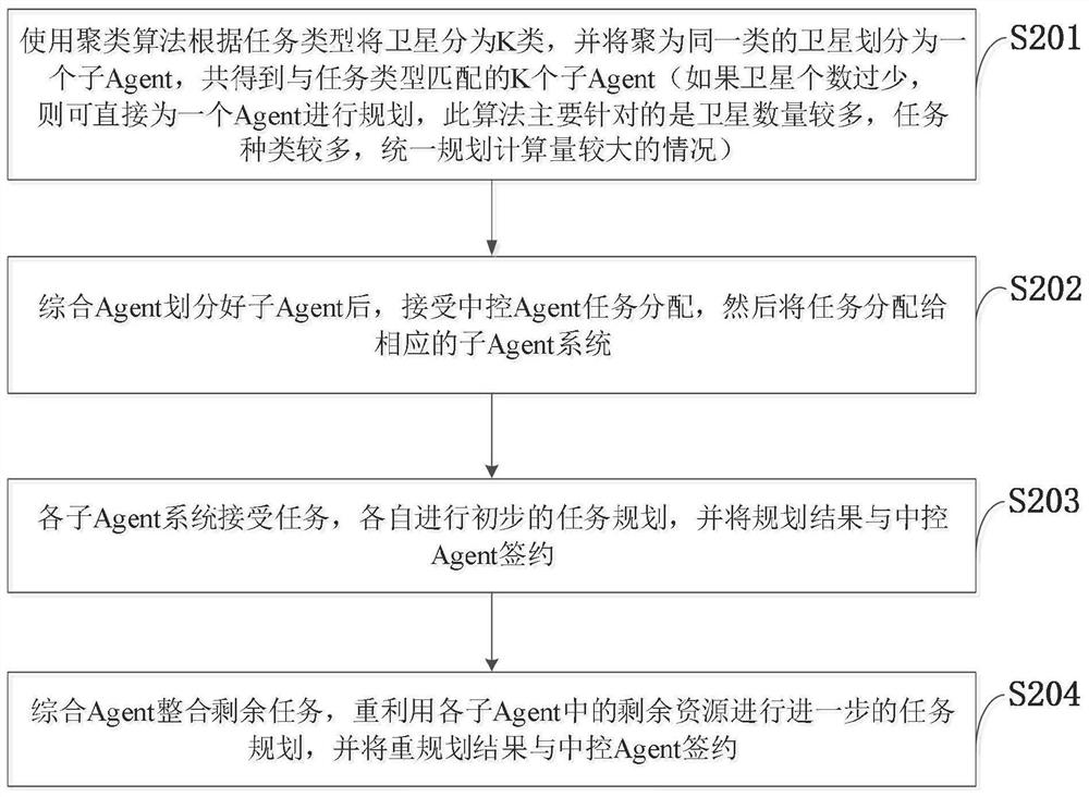 A flexible and scalable task planning system and method based on multi-agent