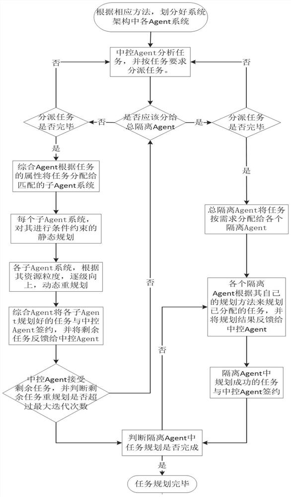 A flexible and scalable task planning system and method based on multi-agent