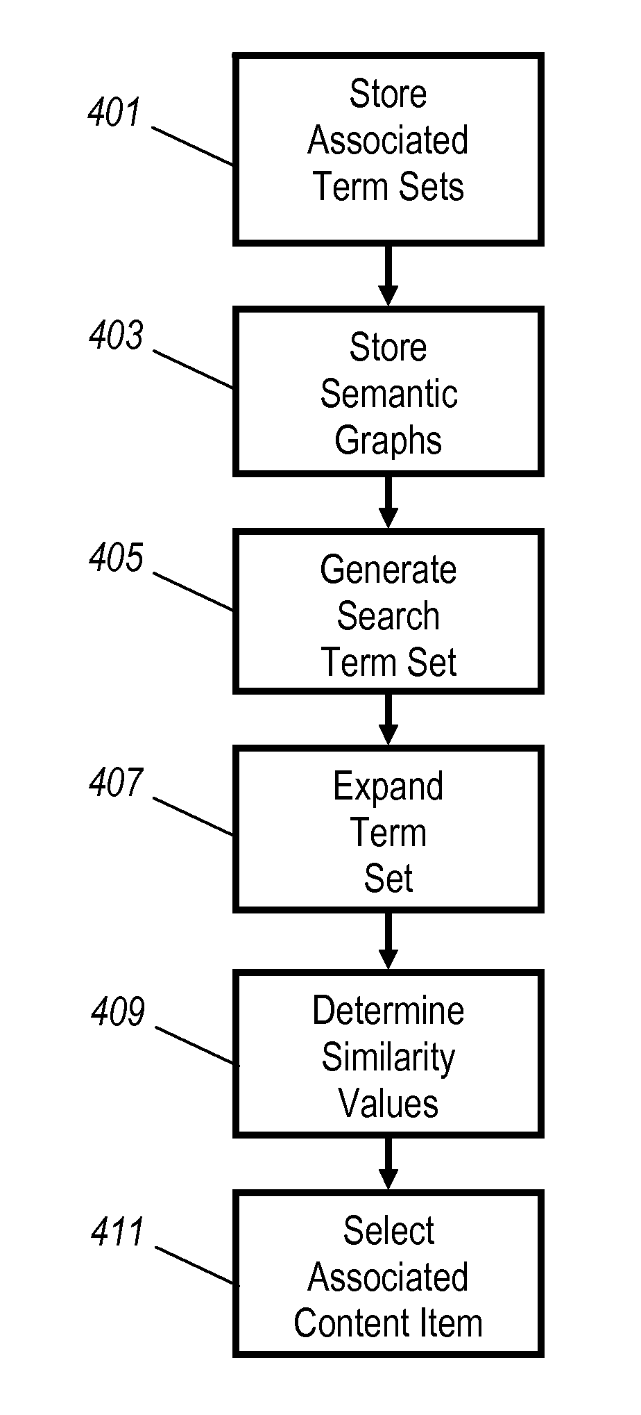 Selection of associated content for content items