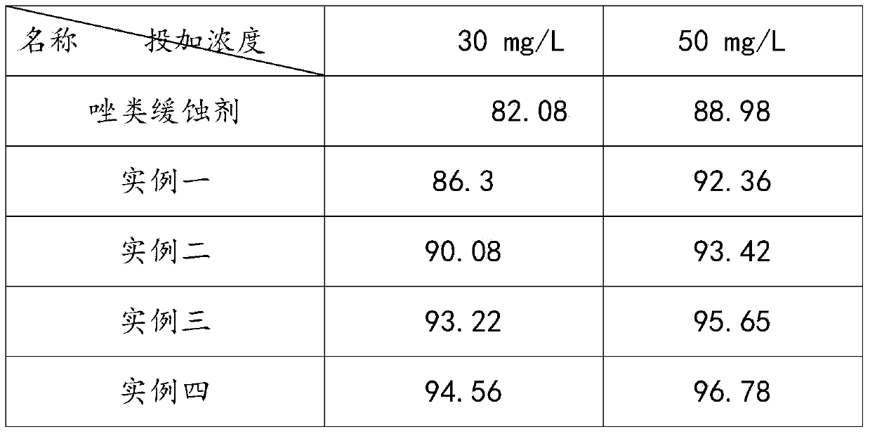 Efficient and environment-friendly corrosion inhibitor and preparation method thereof