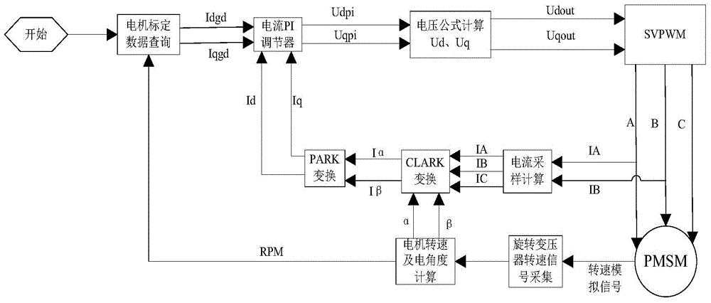 Permanent magnet synchronous motor power compensation control system and method