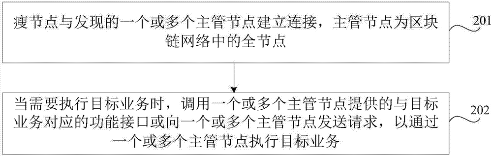 Service execution method and device of block chain node and node apparatus