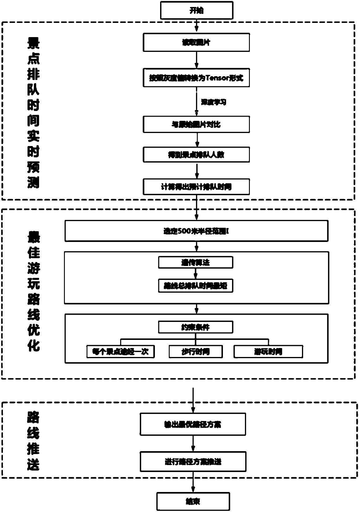 Scenic area tourist chain travel integration providing method