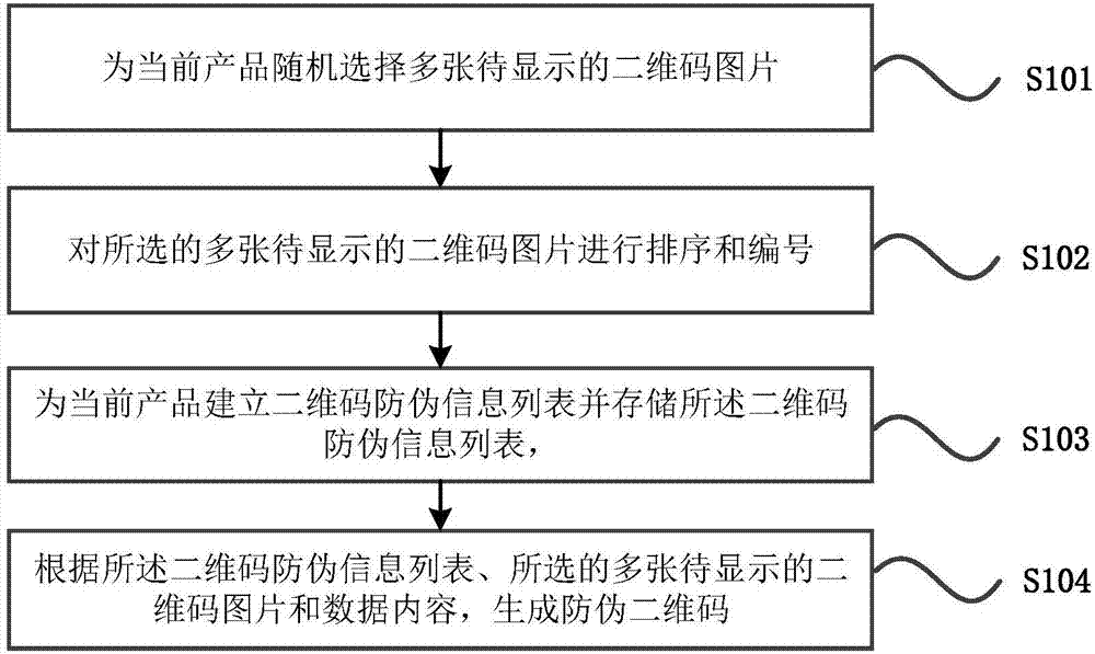 Offline synchronous two-dimensional barcode anti-counterfeiting method, anti-counterfeiting verification method and anti-counterfeiting device