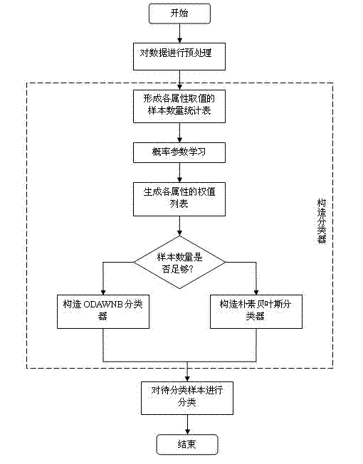 Bayes classification-based method for fusing traditional meteorological data with perception data