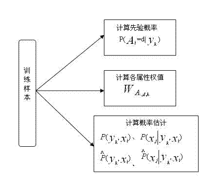 Bayes classification-based method for fusing traditional meteorological data with perception data