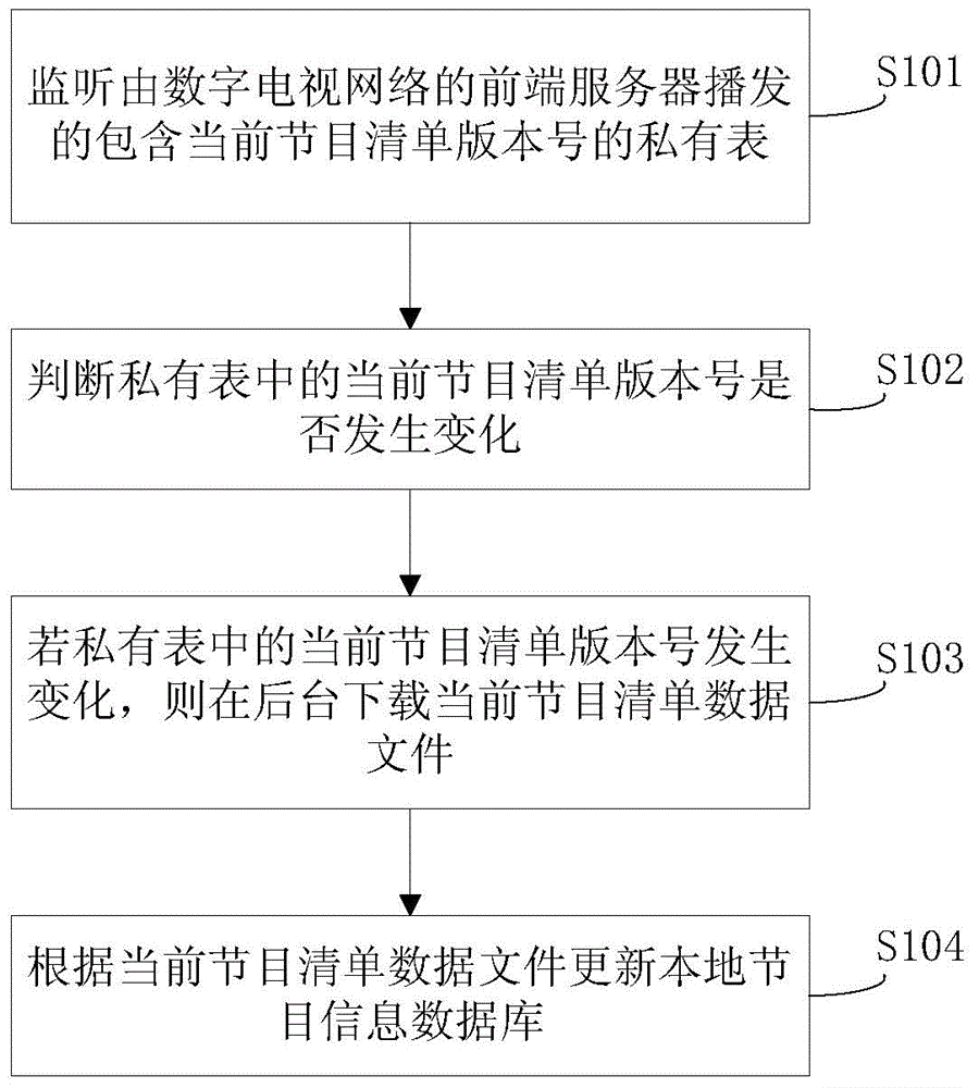 Method and terminal for updating program information