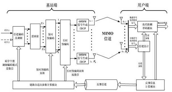 Method for realizing adaptive transmission by comprehensively utilizing long-time and short-time channel state information