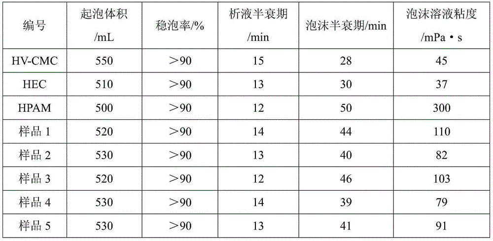 Composite cellulose ether high-temperature foam stabilizer for oil extraction