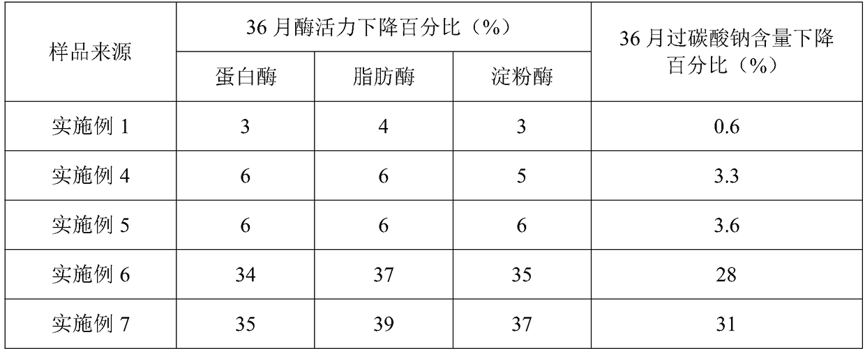 A kind of oxygen-containing multifunctional detergent composition