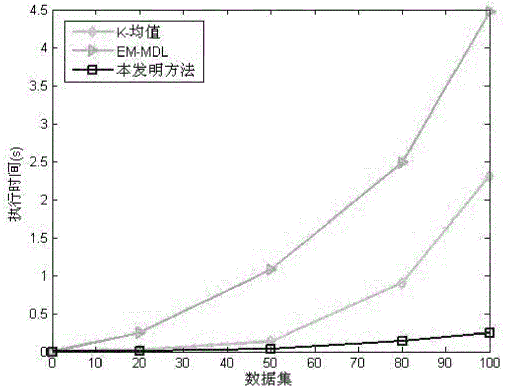 Gauss mixture model tree and incremental clustering method thereof