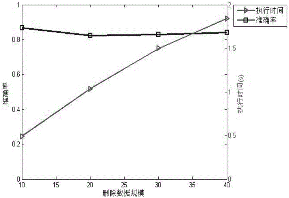 Gauss mixture model tree and incremental clustering method thereof