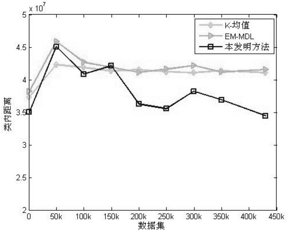 Gauss mixture model tree and incremental clustering method thereof