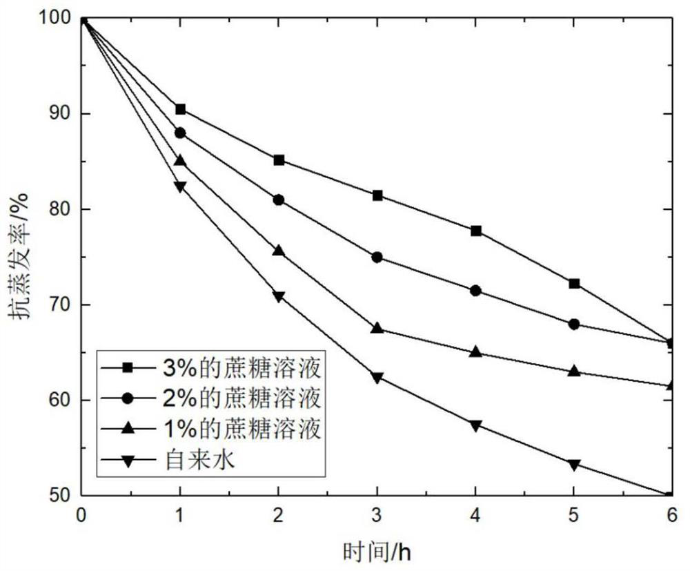 A kind of antiviral soil-fixing and dust-suppressing agent and its preparation method and application