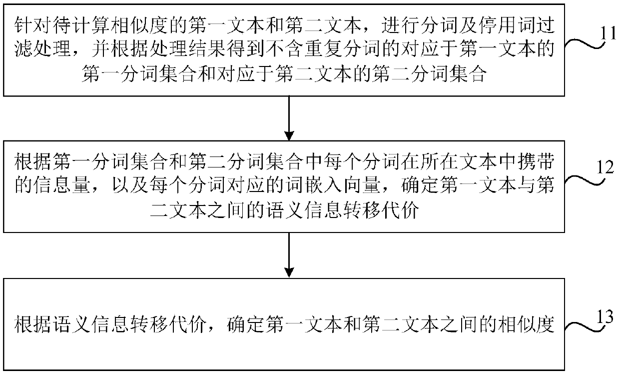 Method and device for calculating similarity between texts, storage medium and electronic equipment