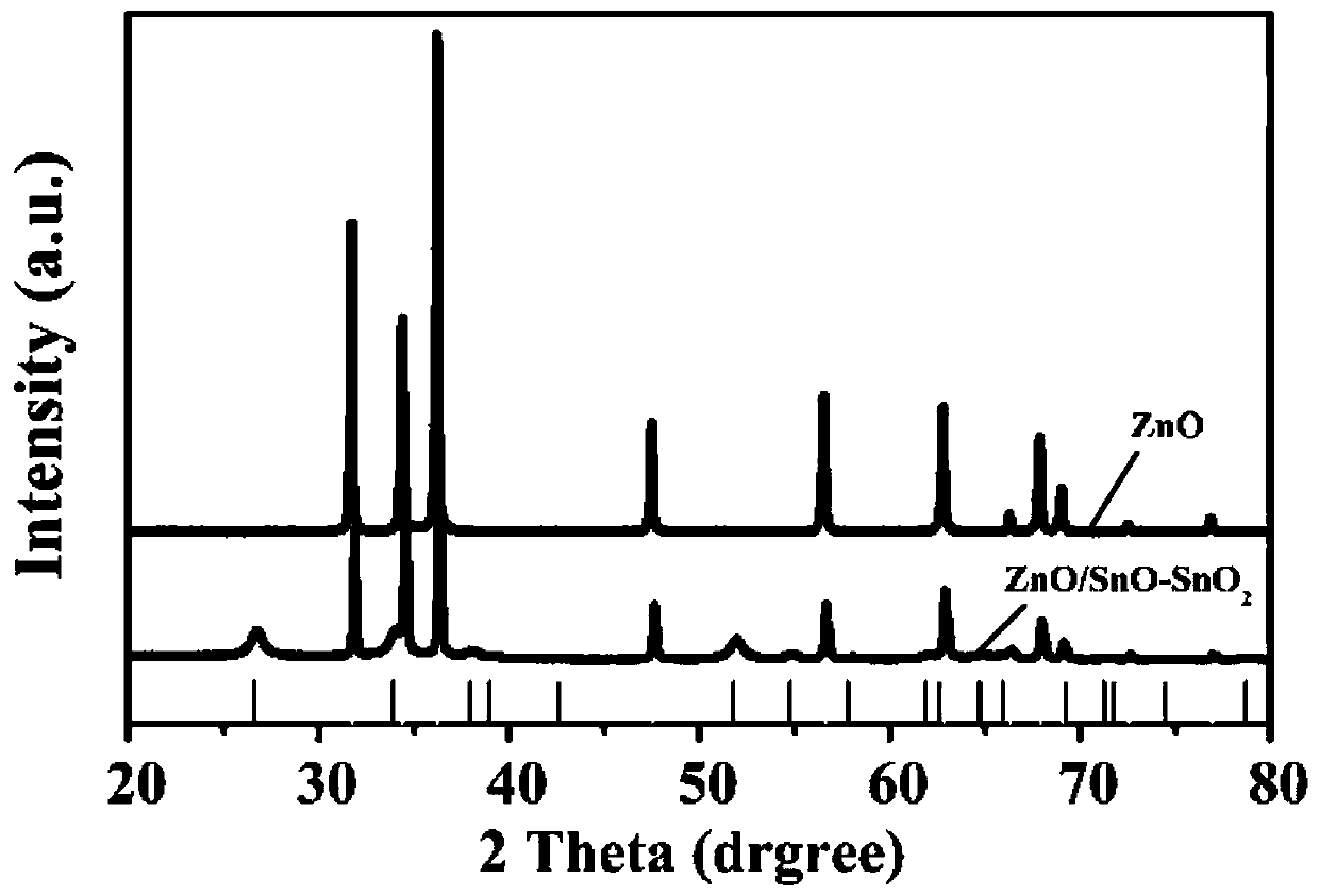 Camellia-flower-shaped ZnO/SnO-SnO2 composite material as well as preparation method and application thereof