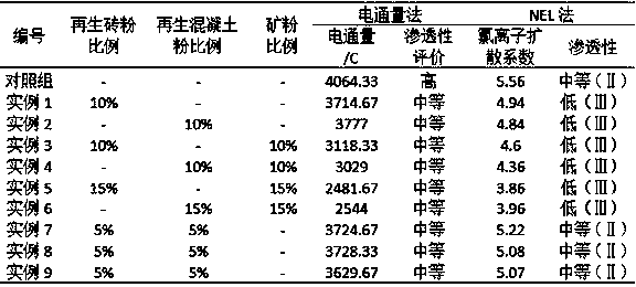 Regenerated powder concrete with good durability, and preparation method thereof