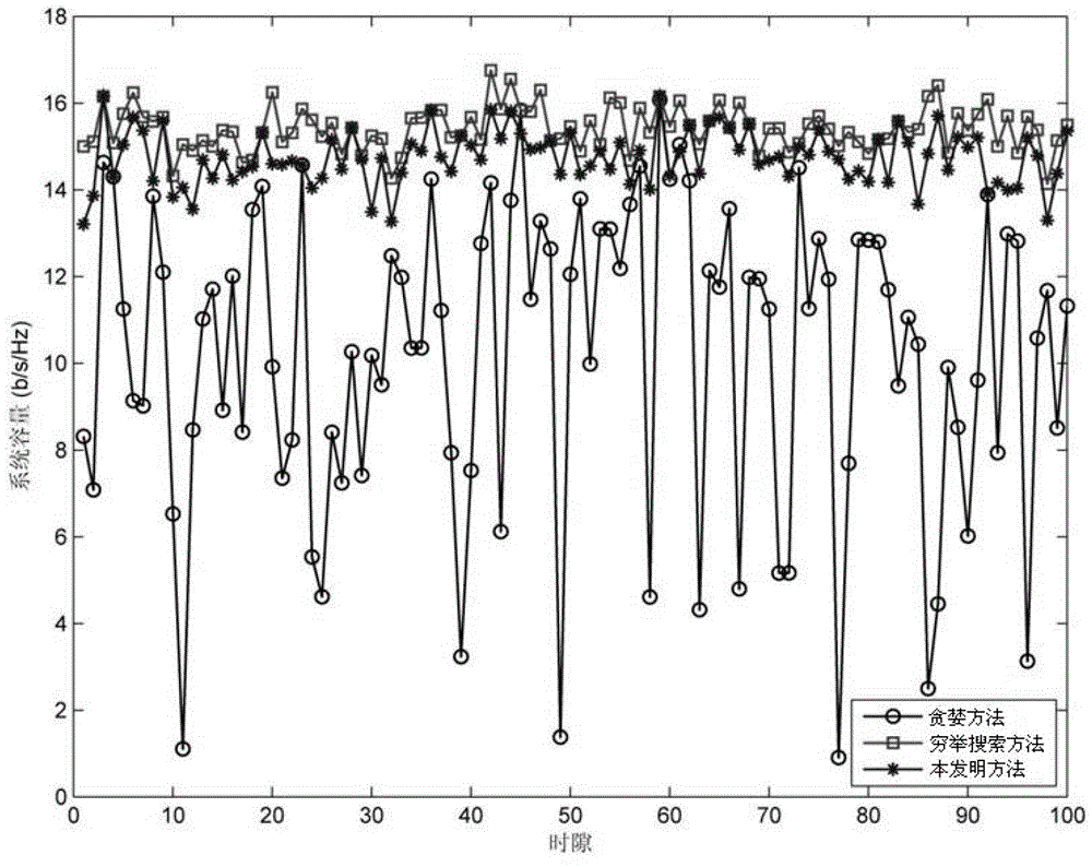 Down link space-time scheduling method of cognitive cellular network