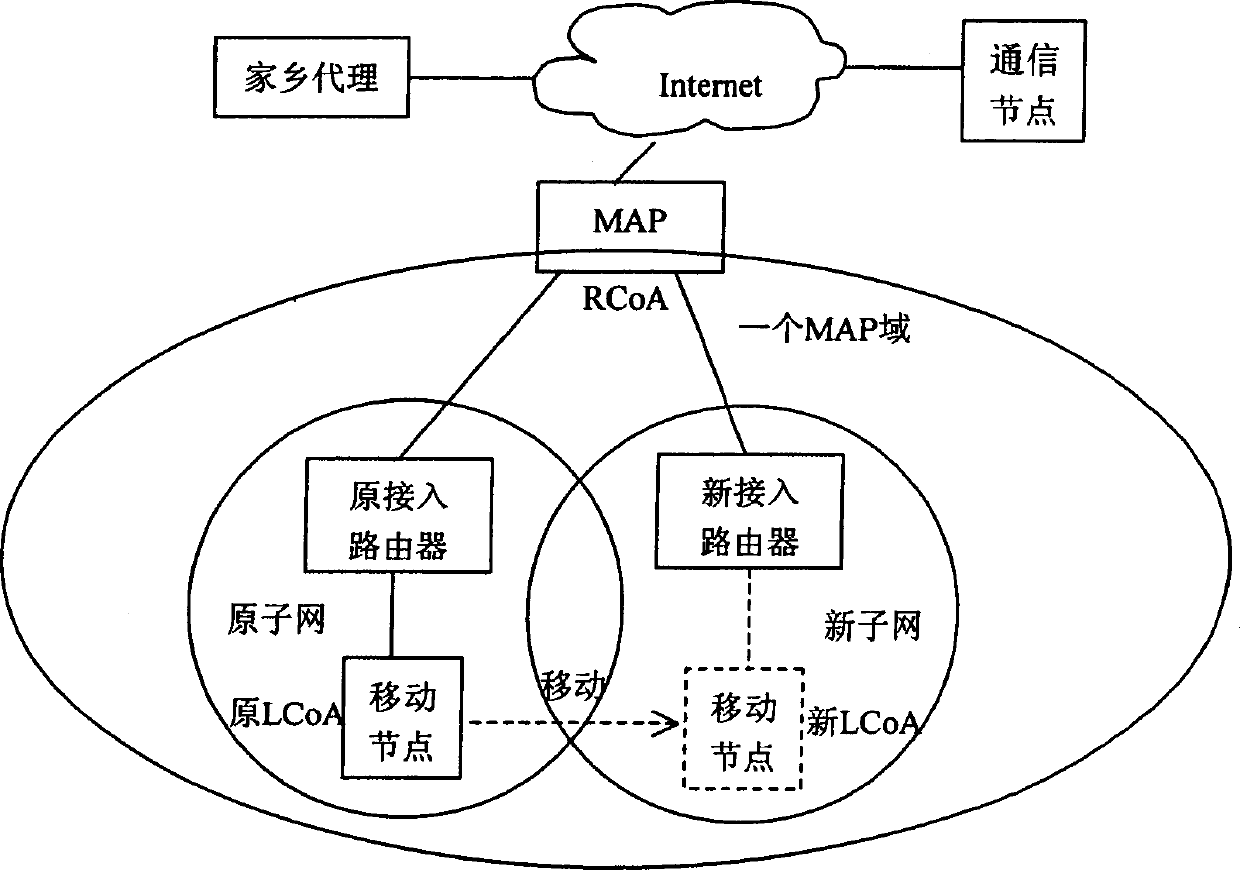 Fast switching method in MAP field of HMIPv6