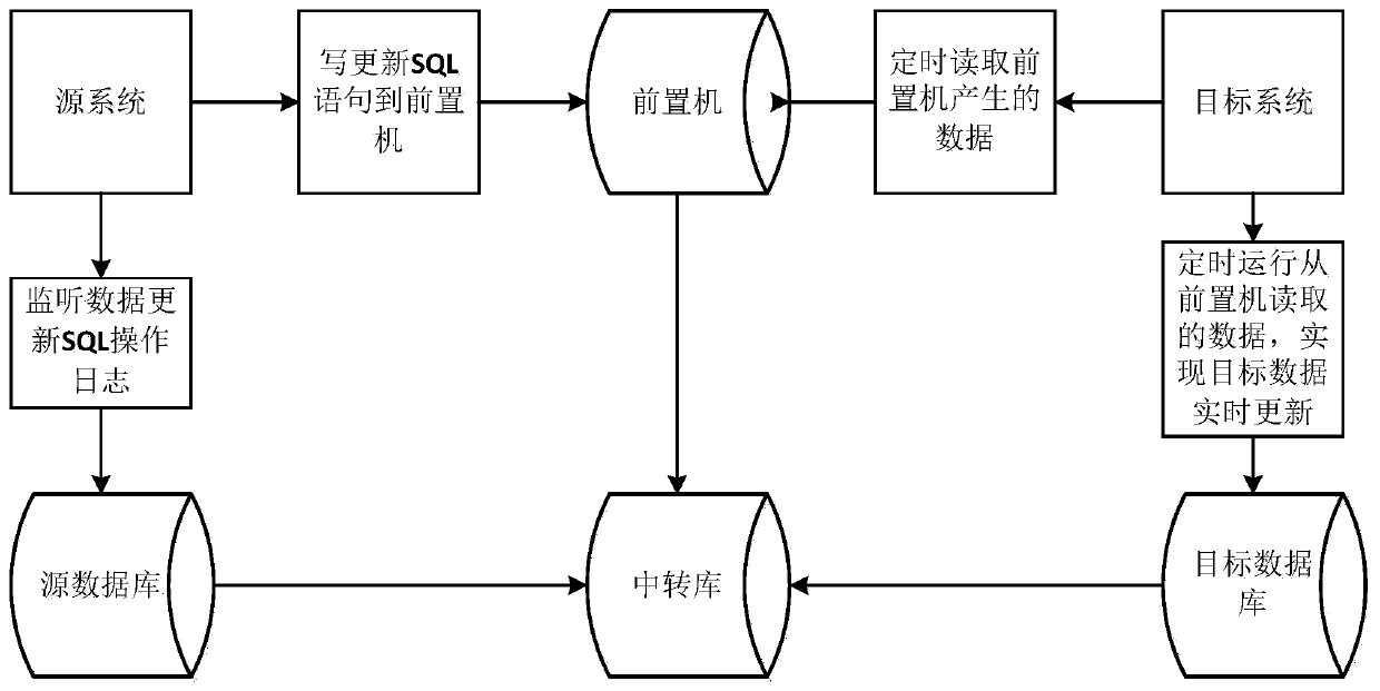 Method for realizing cross-domain data and file updating synchronization