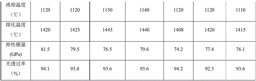 Glass composition, high-transmittance glass, preparation method of high-transmittance glass, and application of glass composition and high-transmittance glass