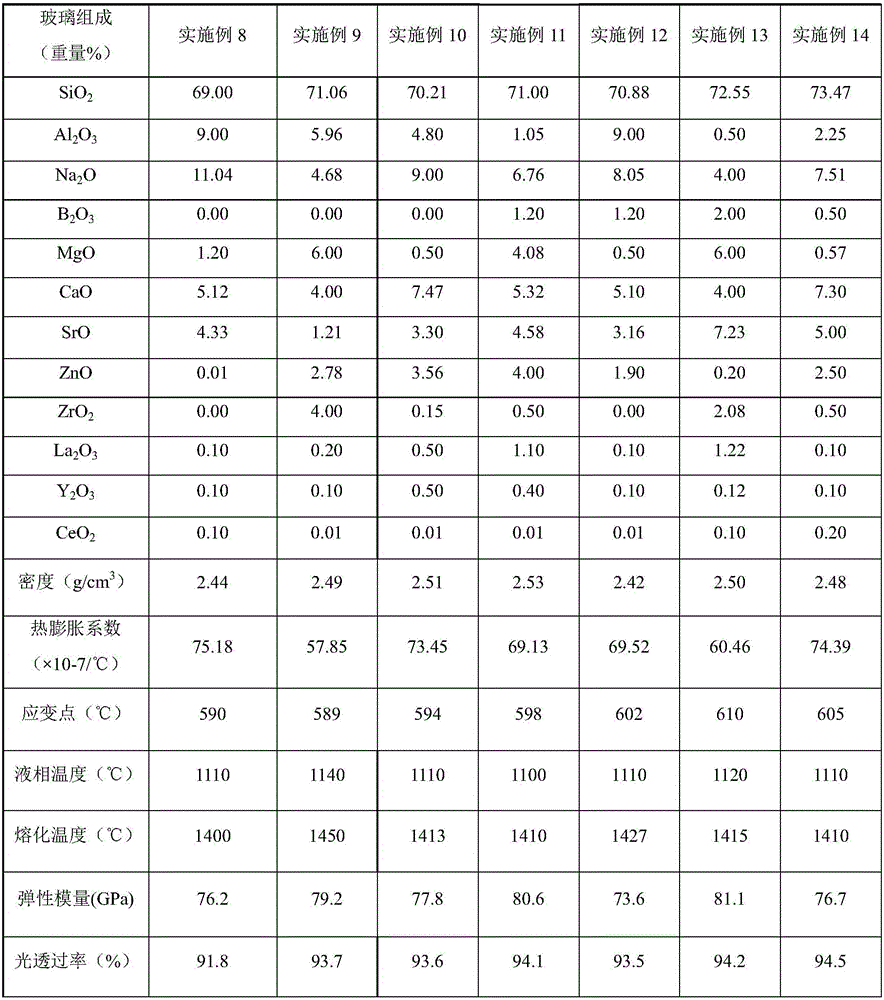 Glass composition, high-transmittance glass, preparation method of high-transmittance glass, and application of glass composition and high-transmittance glass