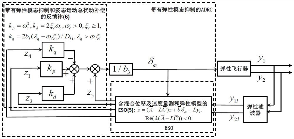 A self-disturbance rejection attitude control method for elastic aircraft