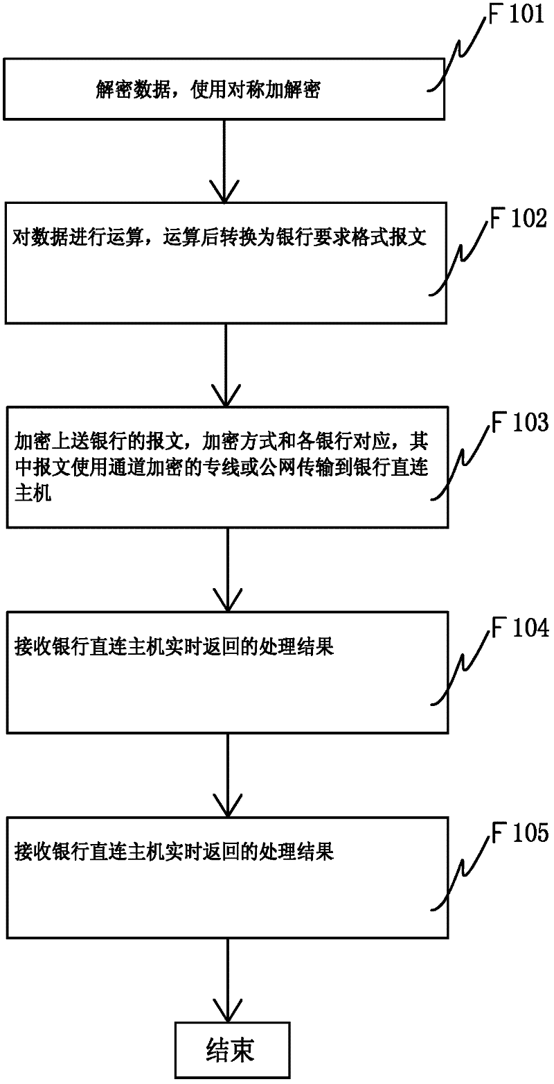 System for directly exchanging financial data by enterprises and banks