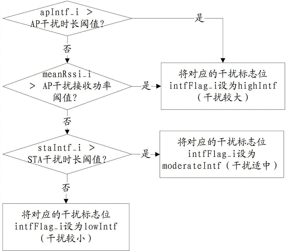 Method and device for judging interference source in wlan network