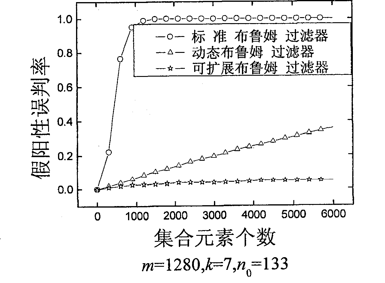 Expandable Bloom filter enquiring method and element inserting method thereof